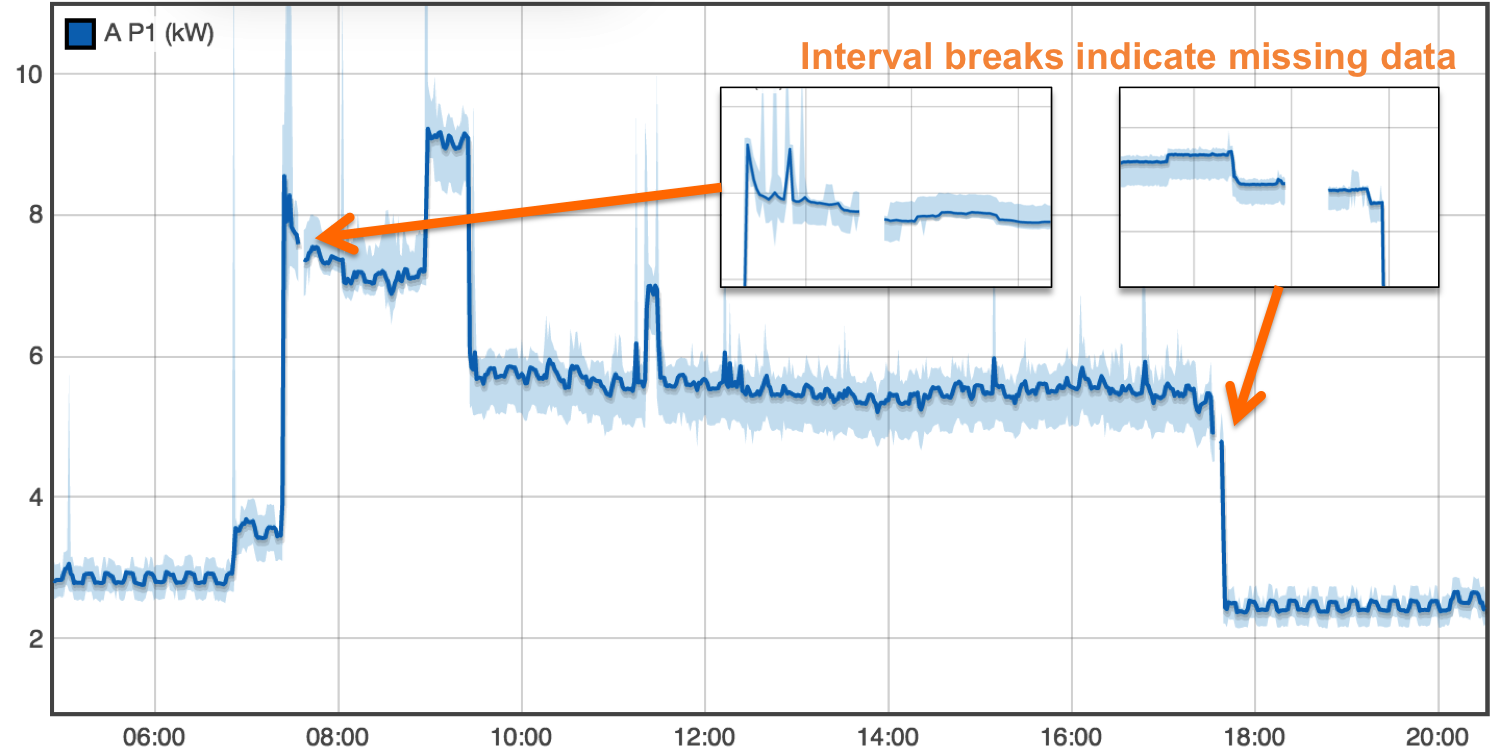 Data Stream Intervals